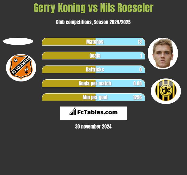 Gerry Koning vs Nils Roeseler h2h player stats