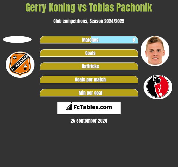 Gerry Koning vs Tobias Pachonik h2h player stats