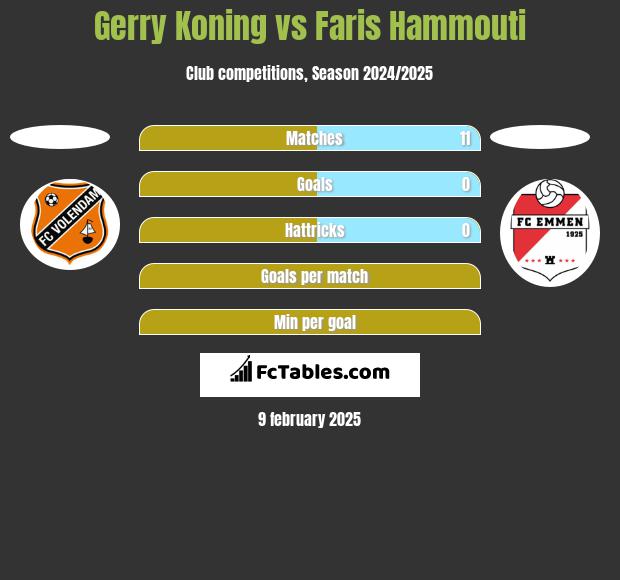 Gerry Koning vs Faris Hammouti h2h player stats