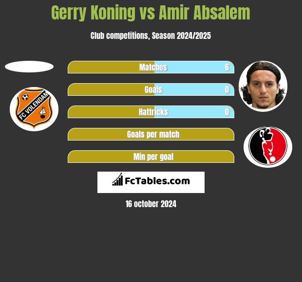 Gerry Koning vs Amir Absalem h2h player stats