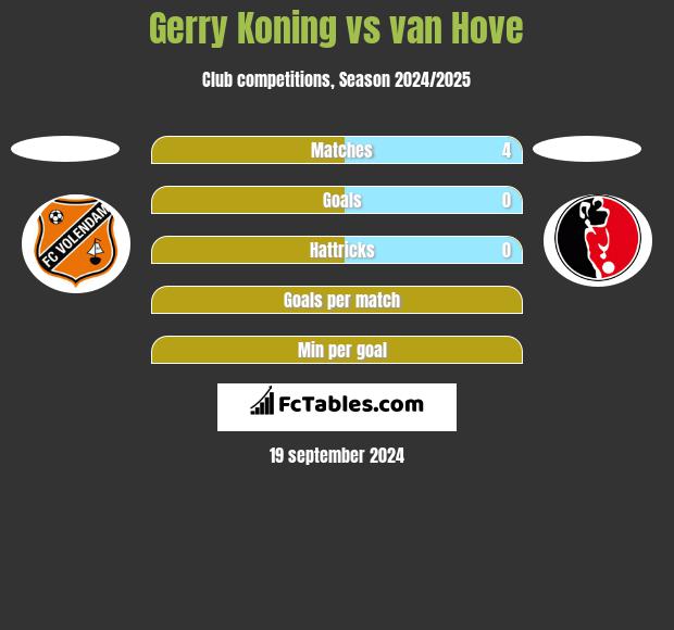 Gerry Koning vs van Hove h2h player stats