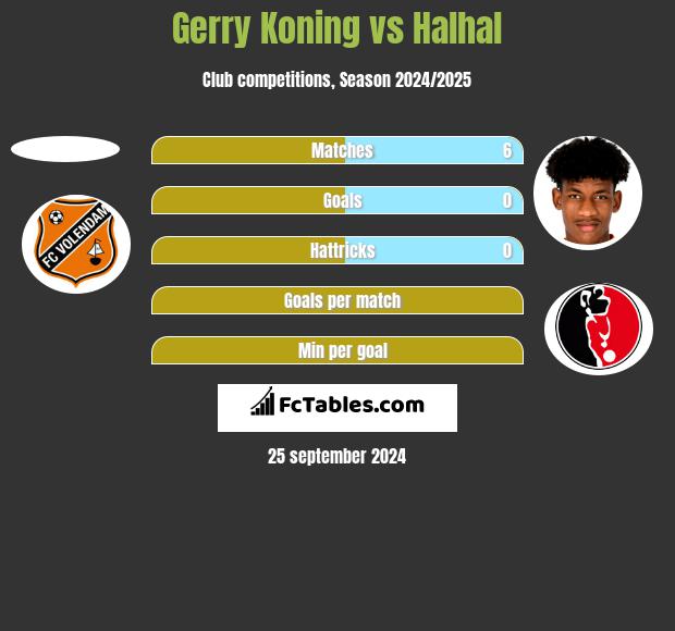 Gerry Koning vs Halhal h2h player stats