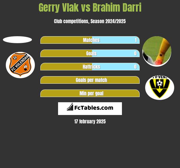 Gerry Vlak vs Brahim Darri h2h player stats