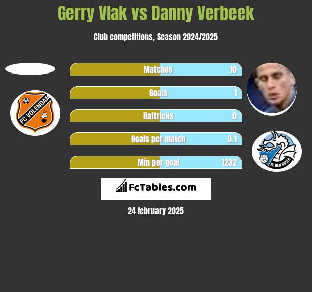 Gerry Vlak vs Danny Verbeek h2h player stats