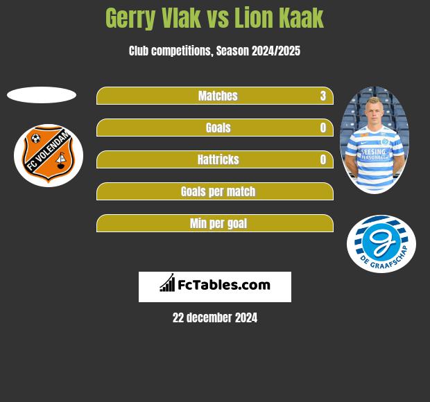 Gerry Vlak vs Lion Kaak h2h player stats