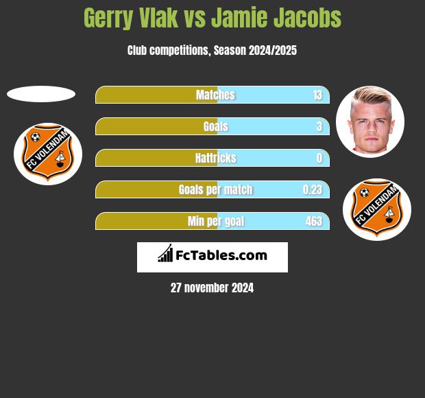 Gerry Vlak vs Jamie Jacobs h2h player stats