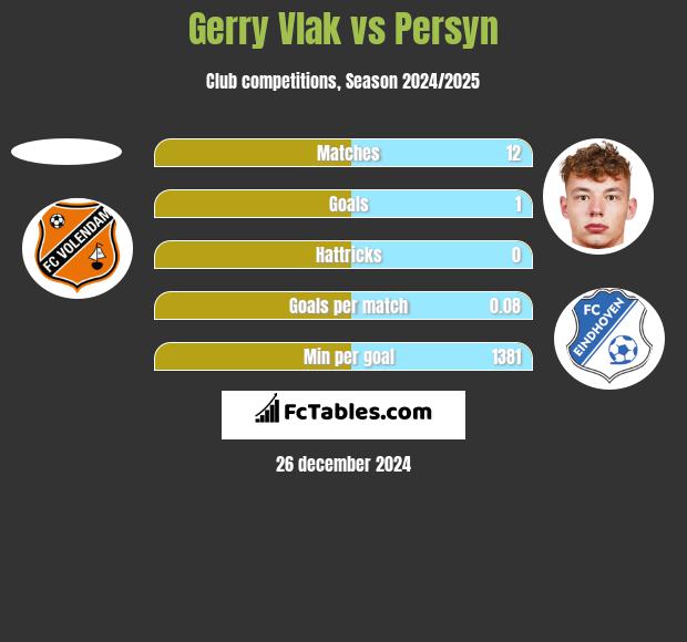 Gerry Vlak vs Persyn h2h player stats