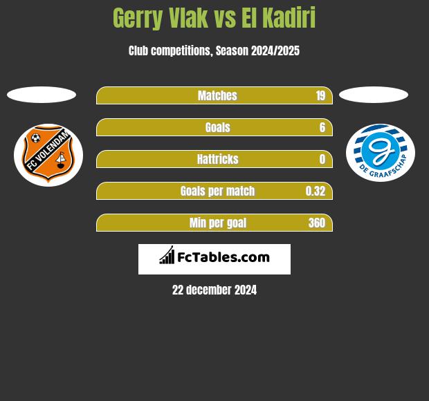 Gerry Vlak vs El Kadiri h2h player stats