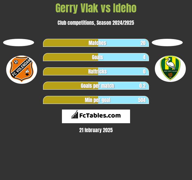 Gerry Vlak vs Ideho h2h player stats