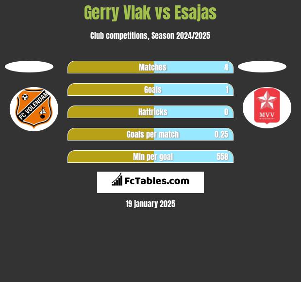 Gerry Vlak vs Esajas h2h player stats