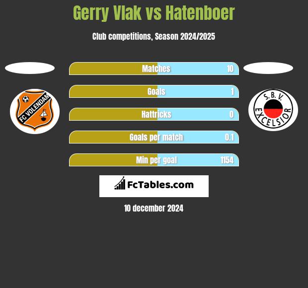 Gerry Vlak vs Hatenboer h2h player stats