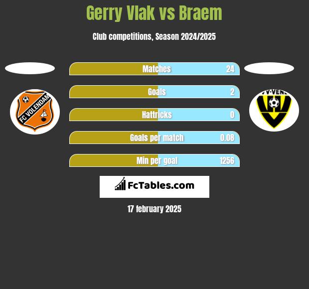 Gerry Vlak vs Braem h2h player stats