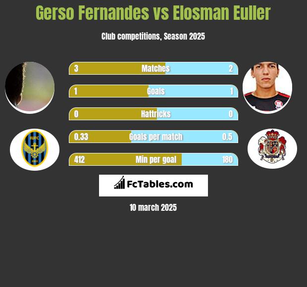 Gerso Fernandes vs Elosman Euller h2h player stats