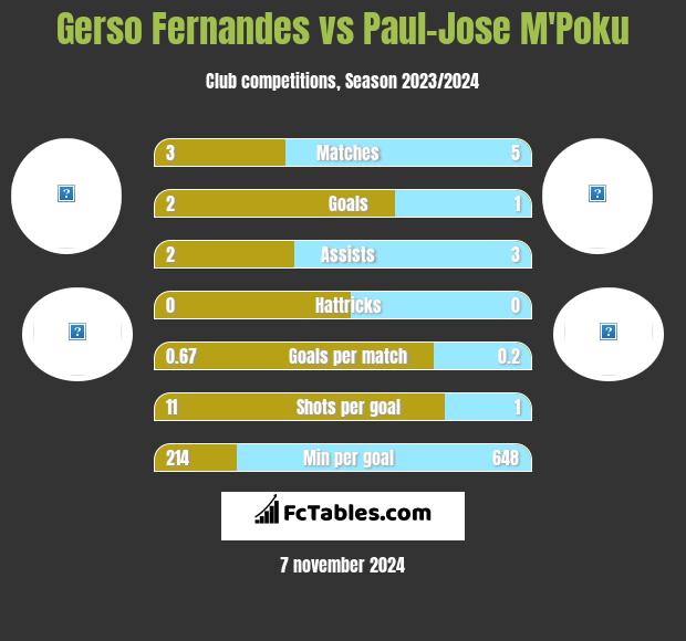 Gerso Fernandes vs Paul-Jose M'Poku h2h player stats