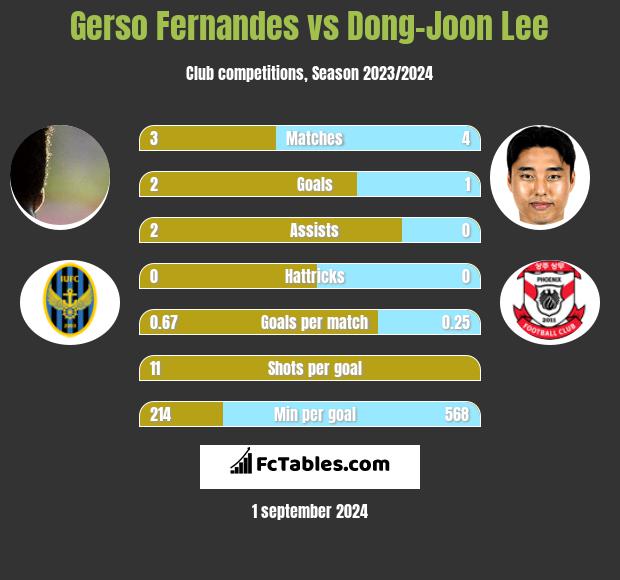 Gerso Fernandes vs Dong-Joon Lee h2h player stats