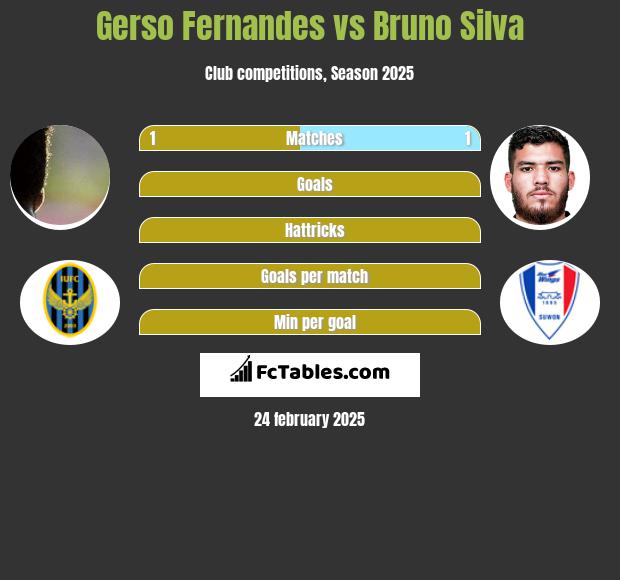 Gerso Fernandes vs Bruno Silva h2h player stats