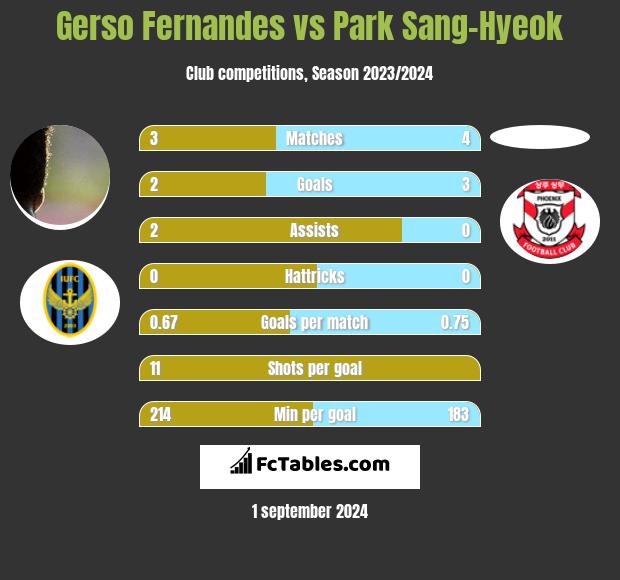 Gerso Fernandes vs Park Sang-Hyeok h2h player stats