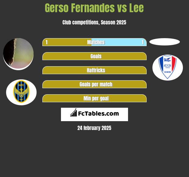 Gerso Fernandes vs Lee h2h player stats