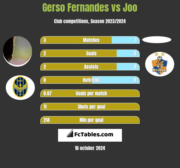 Gerso Fernandes vs Joo h2h player stats