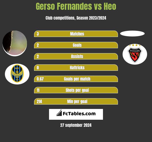 Gerso Fernandes vs Heo h2h player stats