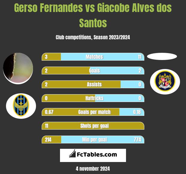 Gerso Fernandes vs Giacobe Alves dos Santos h2h player stats