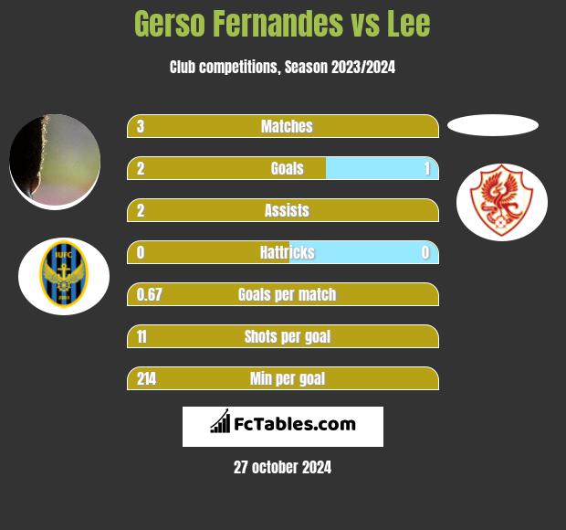 Gerso Fernandes vs Lee h2h player stats