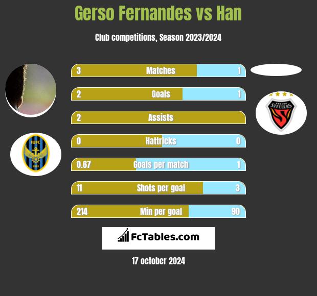 Gerso Fernandes vs Han h2h player stats