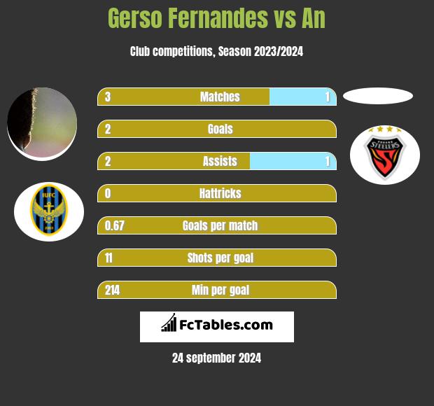 Gerso Fernandes vs An h2h player stats