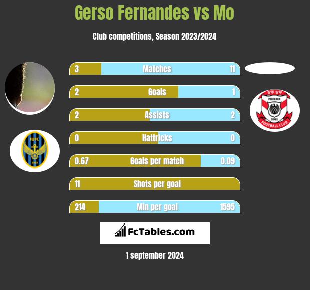 Gerso Fernandes vs Mo h2h player stats