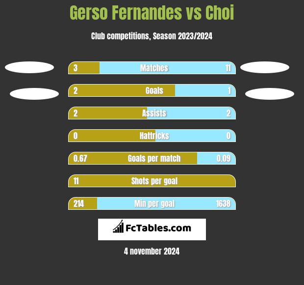 Gerso Fernandes vs Choi h2h player stats