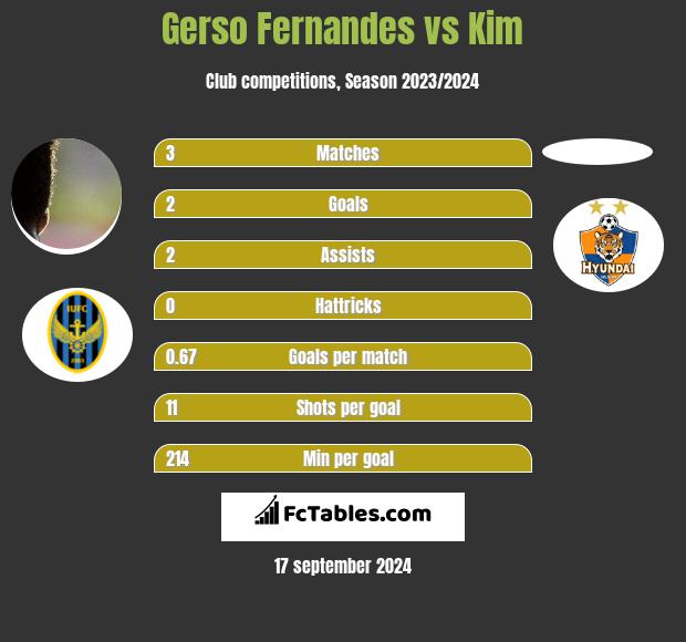 Gerso Fernandes vs Kim h2h player stats