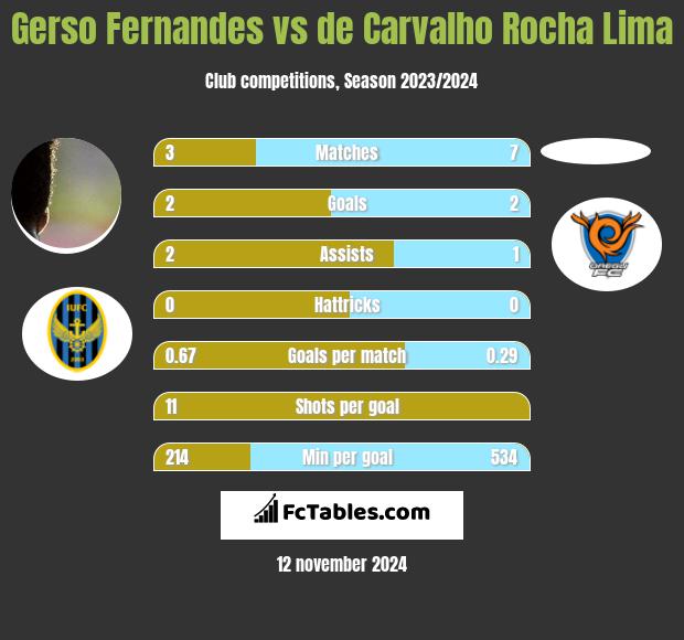 Gerso Fernandes vs de Carvalho Rocha Lima h2h player stats