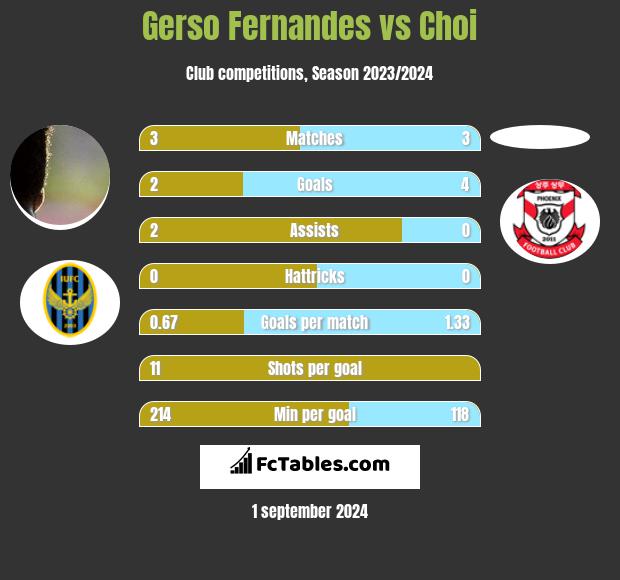 Gerso Fernandes vs Choi h2h player stats