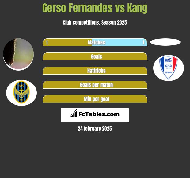 Gerso Fernandes vs Kang h2h player stats