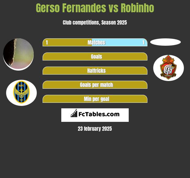 Gerso Fernandes vs Robinho h2h player stats