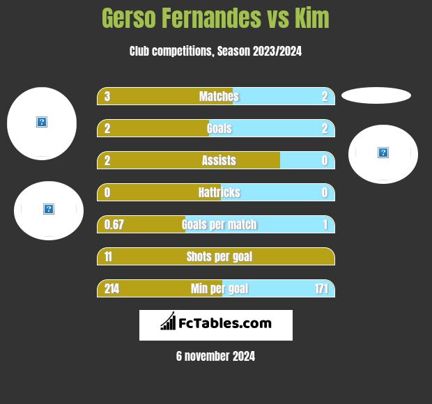 Gerso Fernandes vs Kim h2h player stats