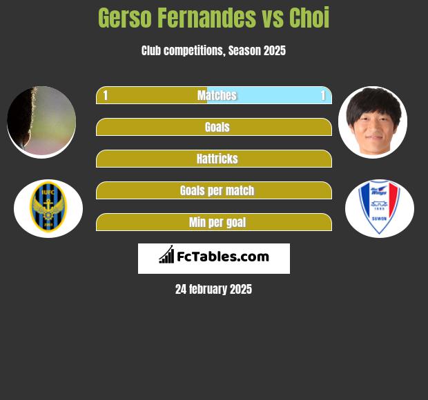 Gerso Fernandes vs Choi h2h player stats