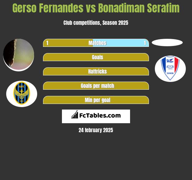 Gerso Fernandes vs Bonadiman Serafim h2h player stats