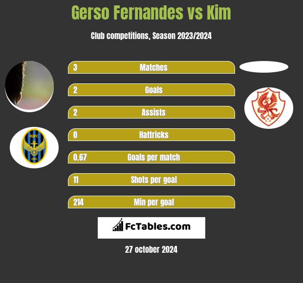 Gerso Fernandes vs Kim h2h player stats