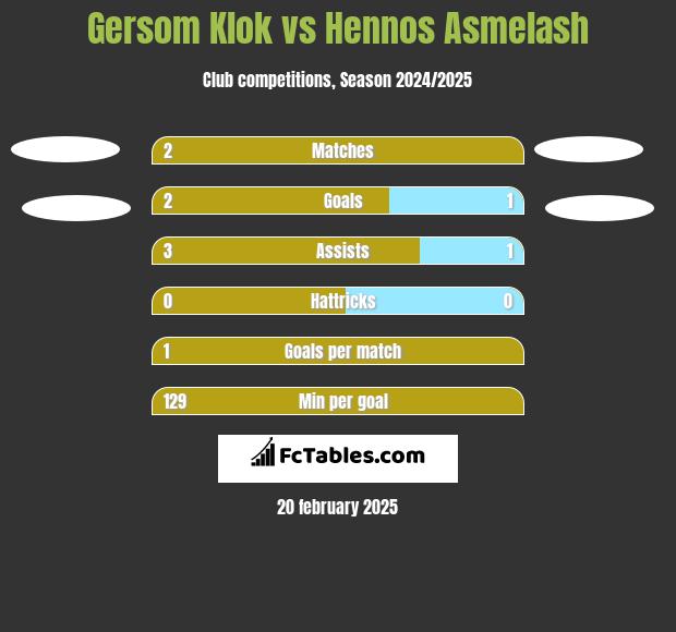 Gersom Klok vs Hennos Asmelash h2h player stats