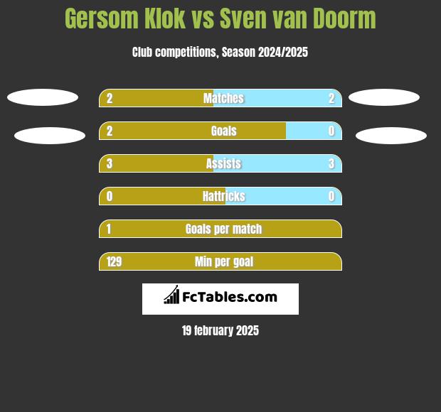 Gersom Klok vs Sven van Doorm h2h player stats