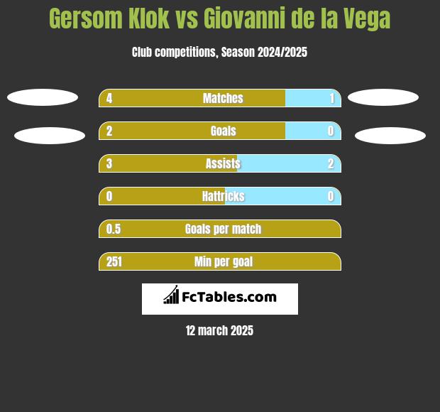 Gersom Klok vs Giovanni de la Vega h2h player stats