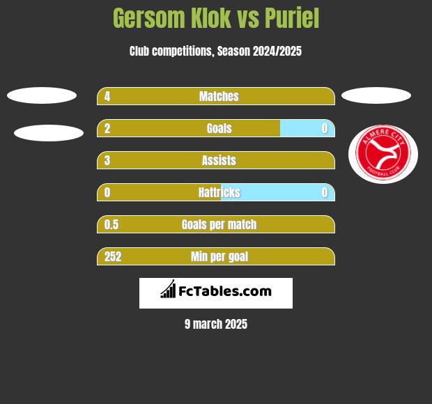 Gersom Klok vs Puriel h2h player stats