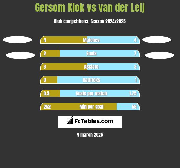 Gersom Klok vs van der Leij h2h player stats