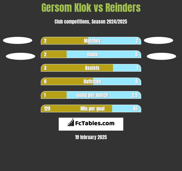 Gersom Klok vs Reinders h2h player stats