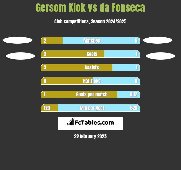 Gersom Klok vs da Fonseca h2h player stats