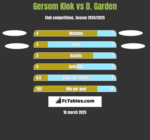 Gersom Klok vs D. Garden h2h player stats