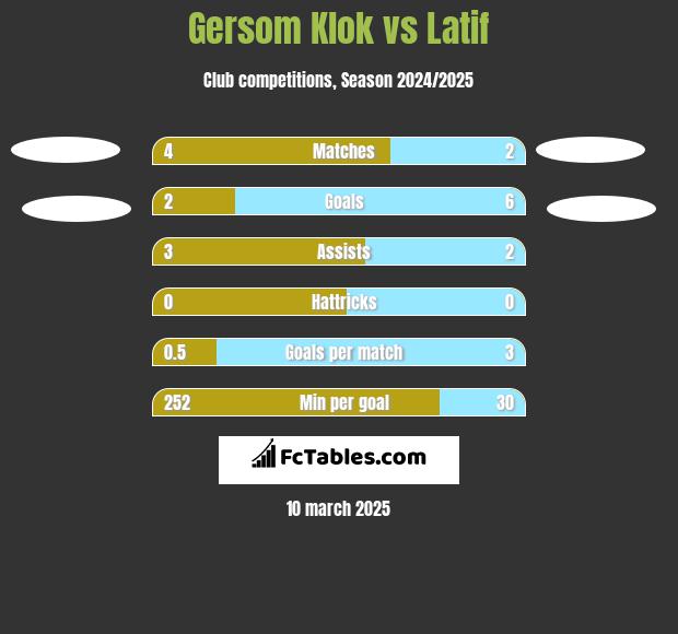 Gersom Klok vs Latif h2h player stats