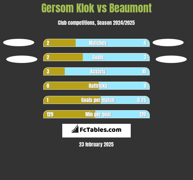 Gersom Klok vs Beaumont h2h player stats