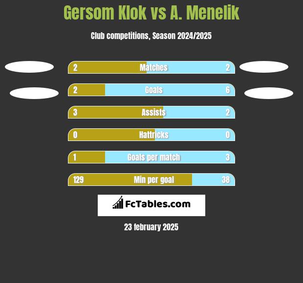 Gersom Klok vs A. Menelik h2h player stats